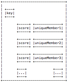 Redis Data Type Visualization: Sorted Sets